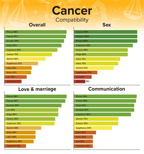 cancer compatibility|cancer sign compatibility chart.